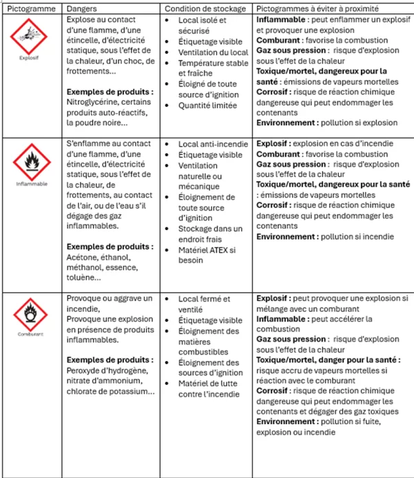 Pictogrammes produits dangereux 1