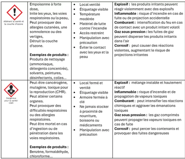 Pictogrammes produits dangereux 3