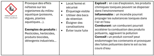 Pictogrammes produits dangereux 4